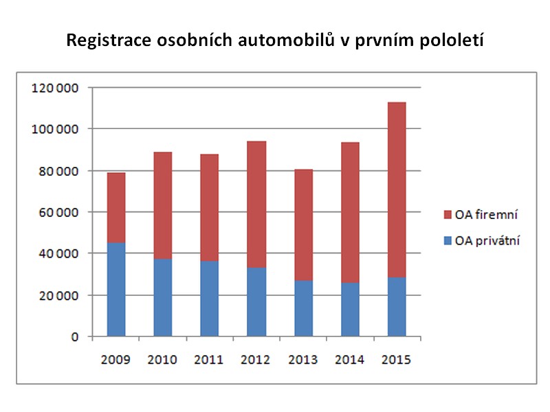 O růst registrací osobních aut se starají jen firmy